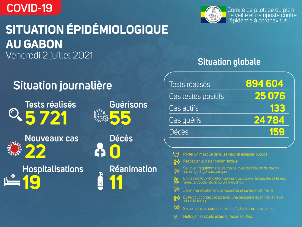 Coronavirus au Gabon : point journalier du 2 juillet 2021
