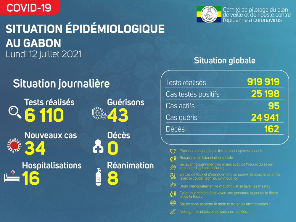 Coronavirus au Gabon : point journalier du 12 juillet 2021
