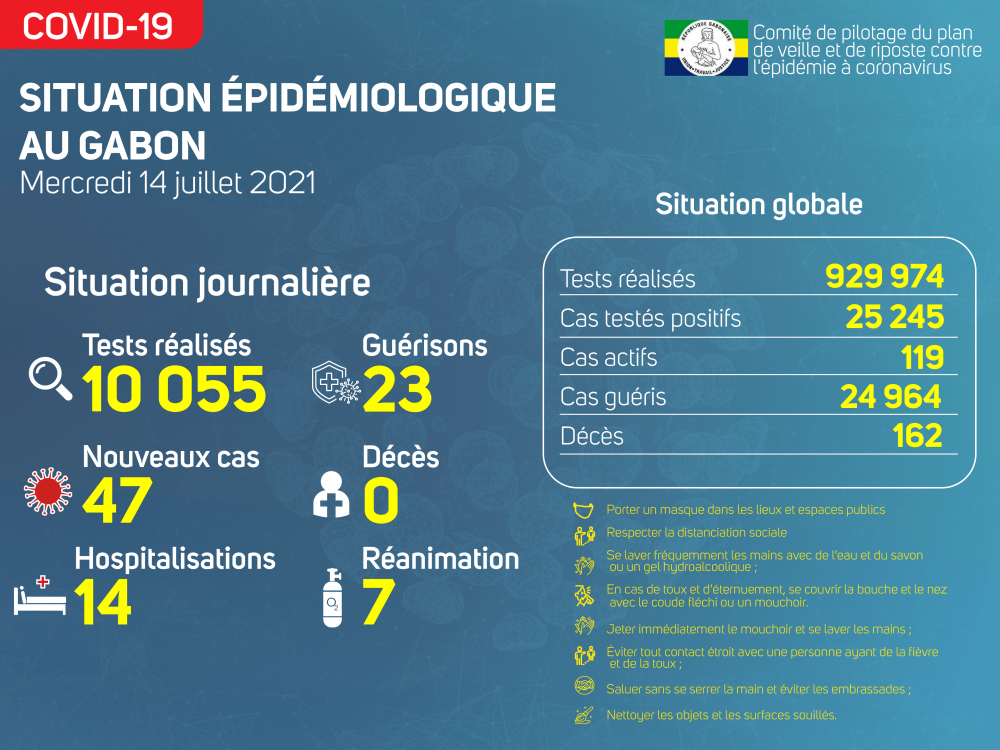 Coronavirus au Gabon : point journalier du 14 juillet 2021
