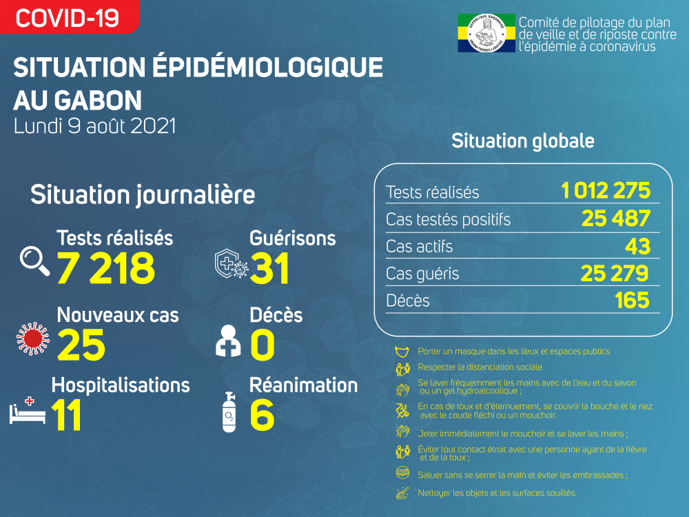 Coronavirus au Gabon : point journalier du 9 août 2021
