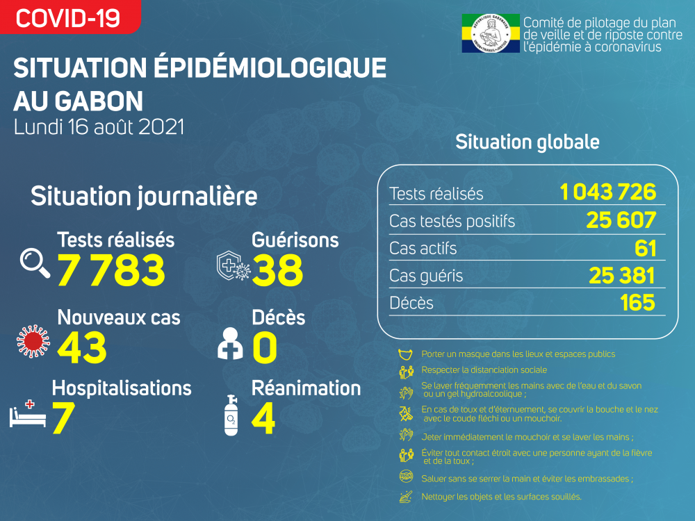 Coronavirus au Gabon : point journalier du 16 août 2021
