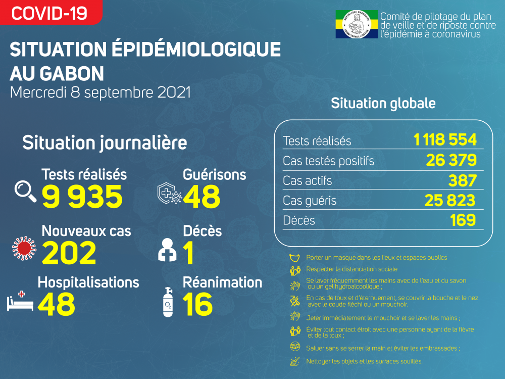 Coronavirus au Gabon : point journalier du 8 septembre 2021
