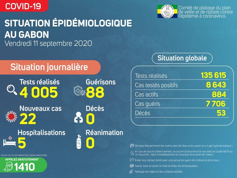 Coronavirus au Gabon : point journalier du 11 septembre 2020
