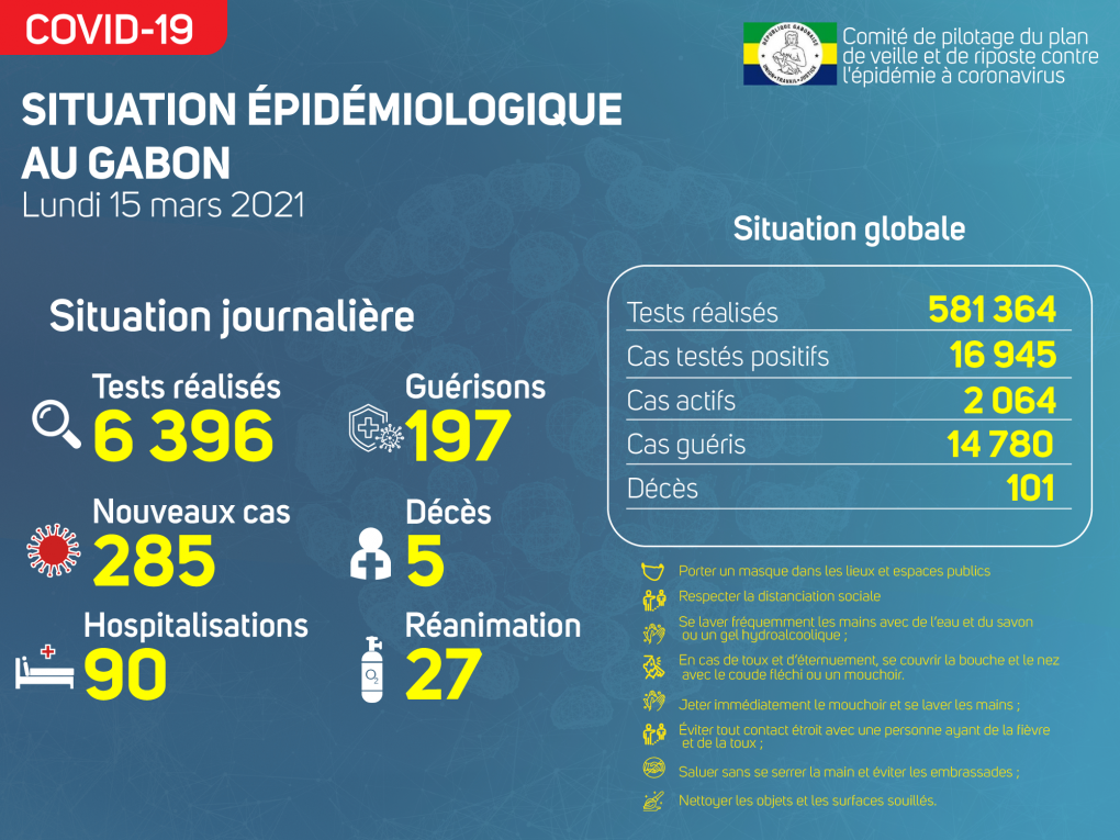 Coronavirus au Gabon : point journalier du 15 mars 2021
