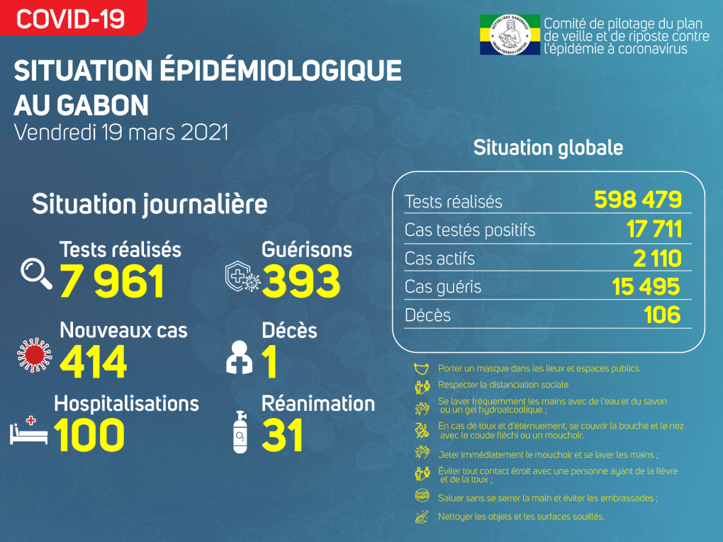 Coronavirus au Gabon : point journalier du 19 mars 2021
