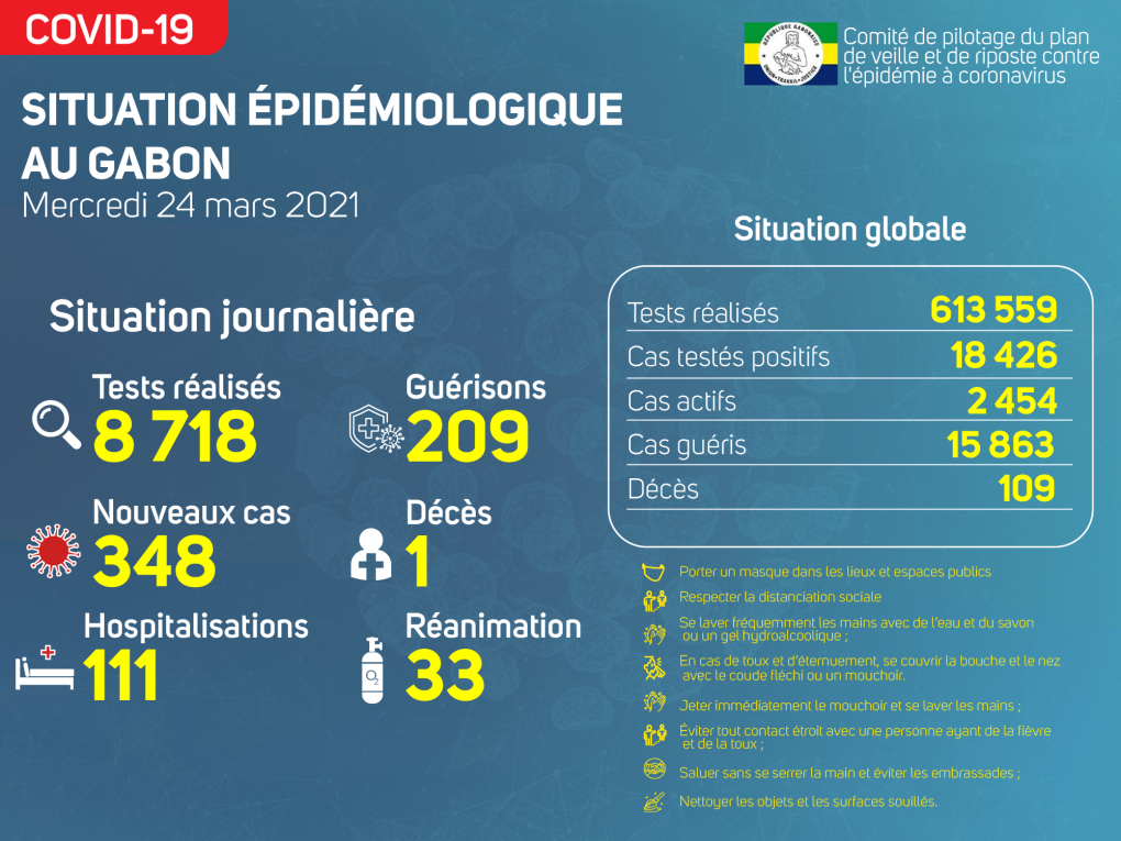 Coronavirus au Gabon : point journalier du 24 mars 2021
