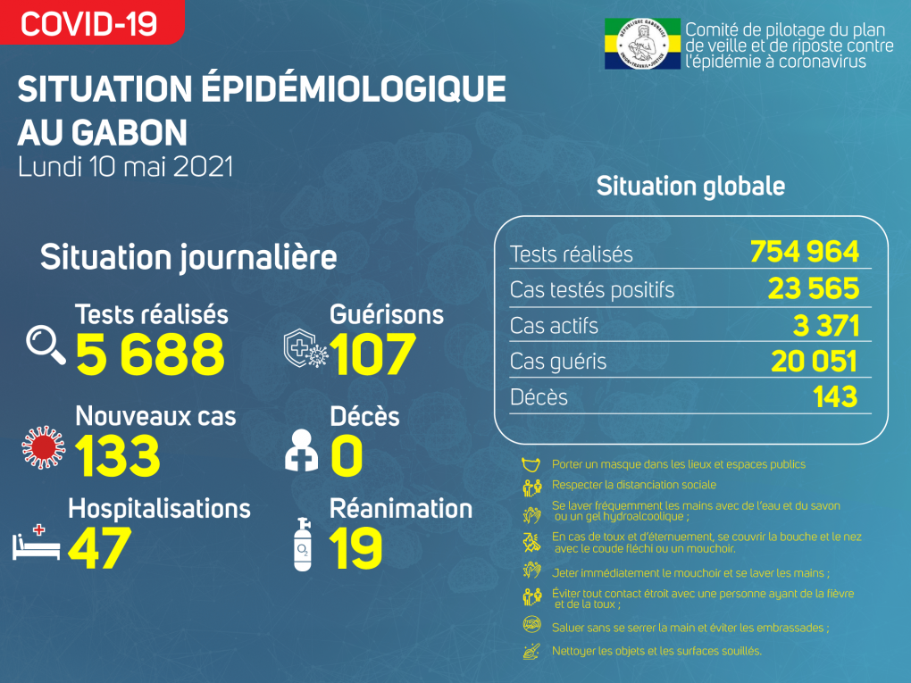 Coronavirus au Gabon : point journalier du 10 mai 2021
