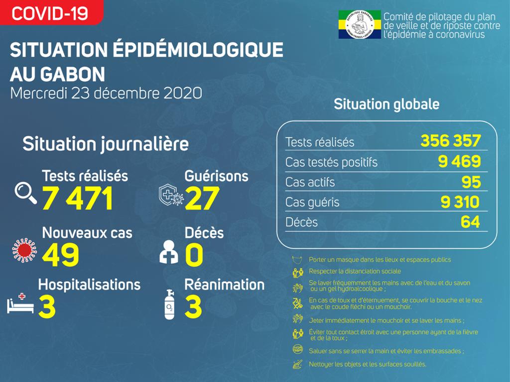 Coronavirus au Gabon : point journalier du 23 décembre 2020
