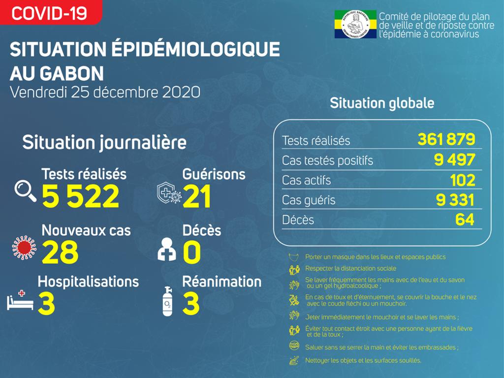 Coronavirus au Gabon : point journalier du 25 décembre 2020
