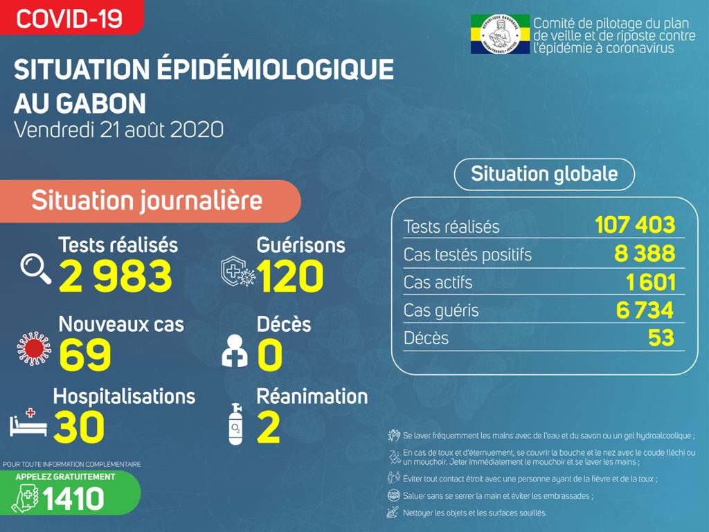 Coronavirus au Gabon : point journalier du 21 août 2020
