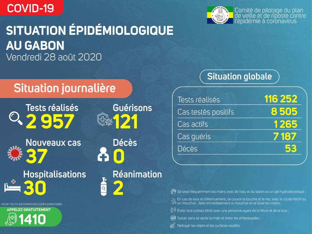 Coronavirus au Gabon : point journalier du 28 août 2020
