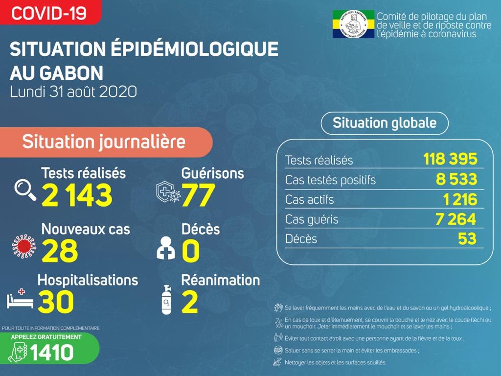 Coronavirus au Gabon : point journalier du 31 août 2020
