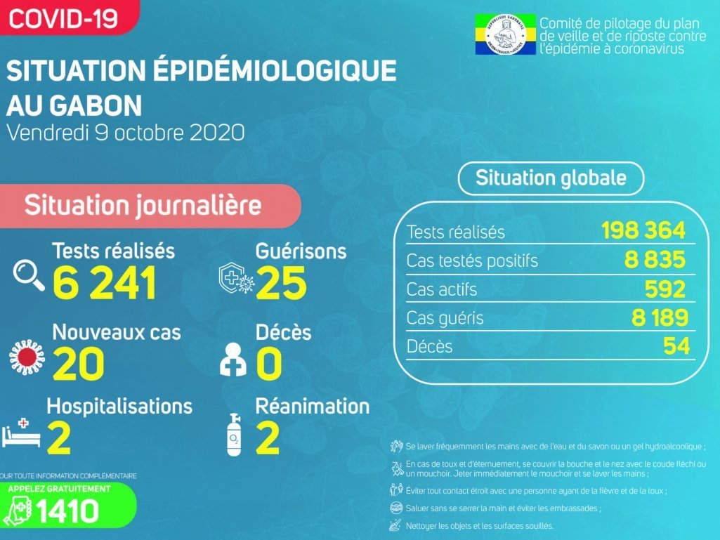 Coronavirus au Gabon : point journalier du 9 octobre 2020
