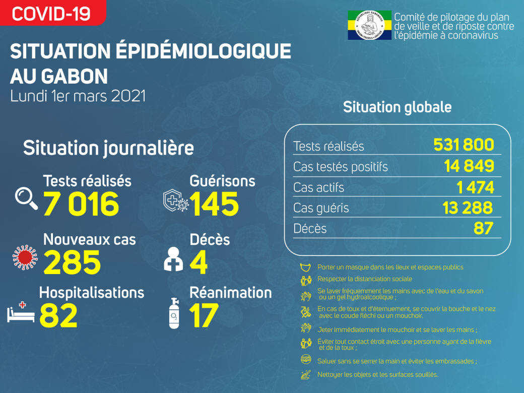 Coronavirus au Gabon : point journalier du 1er mars 2021
