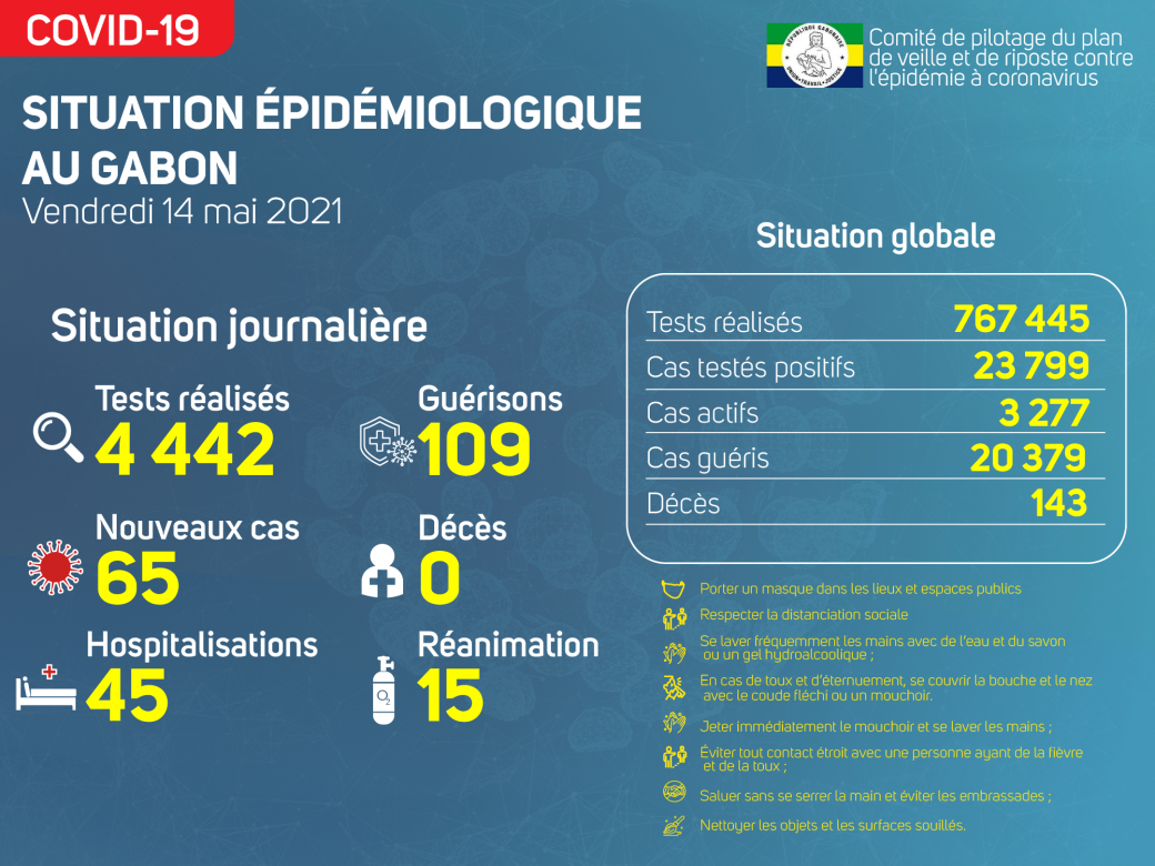 Coronavirus au Gabon : point journalier du 14 mai 2021
