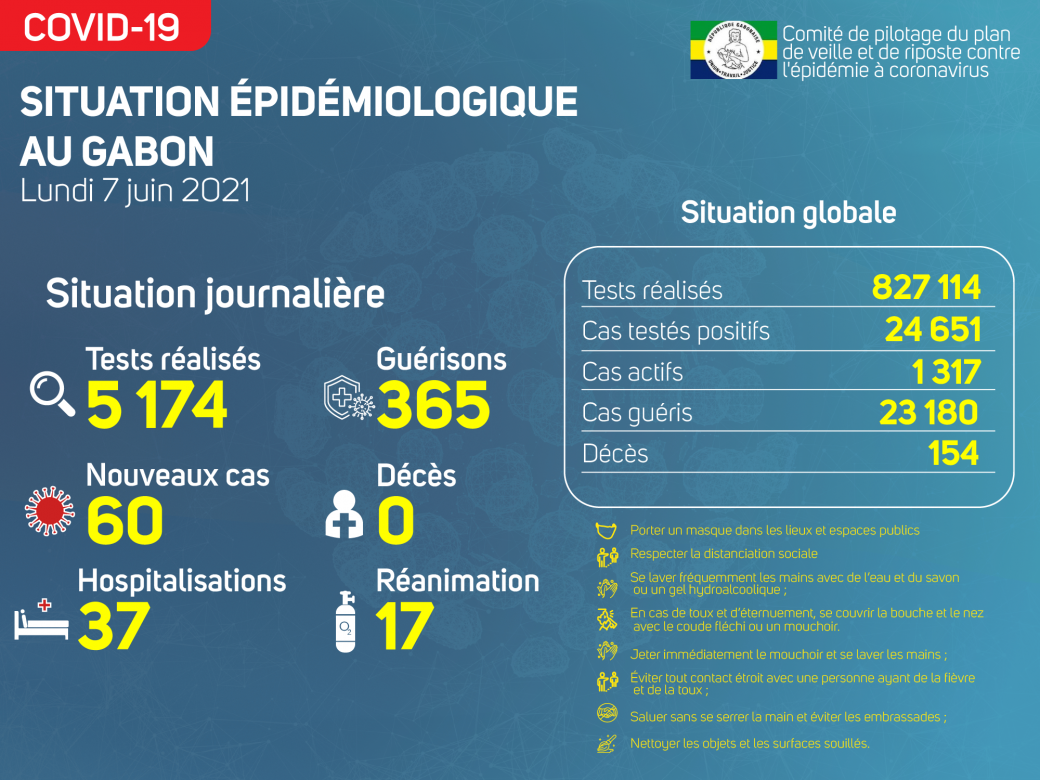 Coronavirus au Gabon : point journalier du 7 juin 2021
