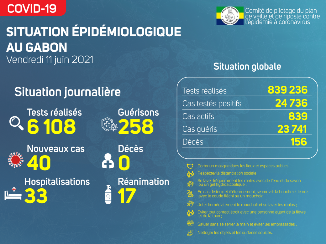 Coronavirus au Gabon : point journalier du 11 juin 2021
