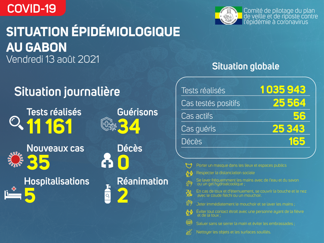 Coronavirus au Gabon : point journalier du 13 août 2021
