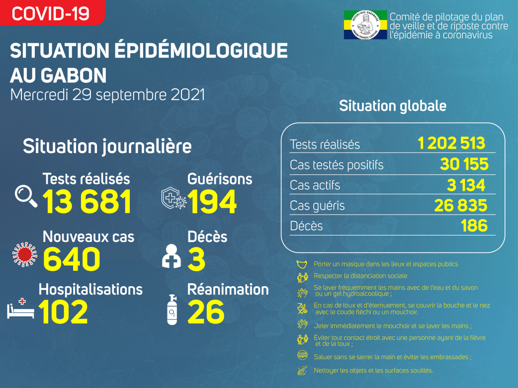 Coronavirus au Gabon : point journalier du 29 septembre 2021
