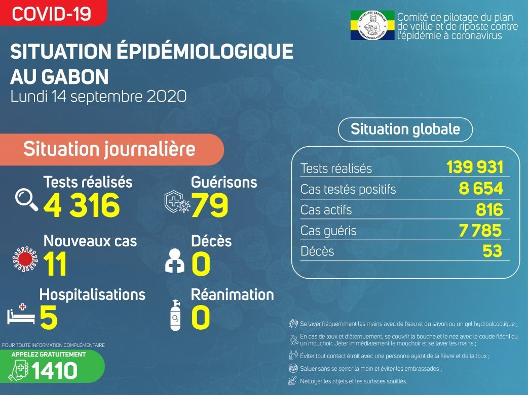 Coronavirus au Gabon : point journalier du 14 septembre 2020

