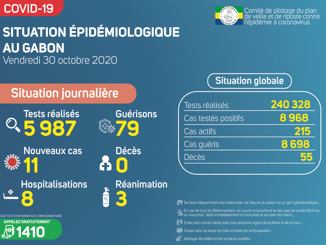 Coronavirus au Gabon : point journalier du 30 octobre 2020
