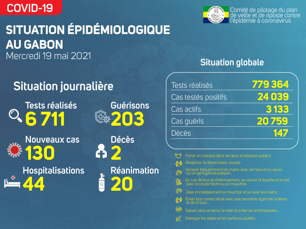 Coronavirus au Gabon : point journalier du 19 mai 2021

