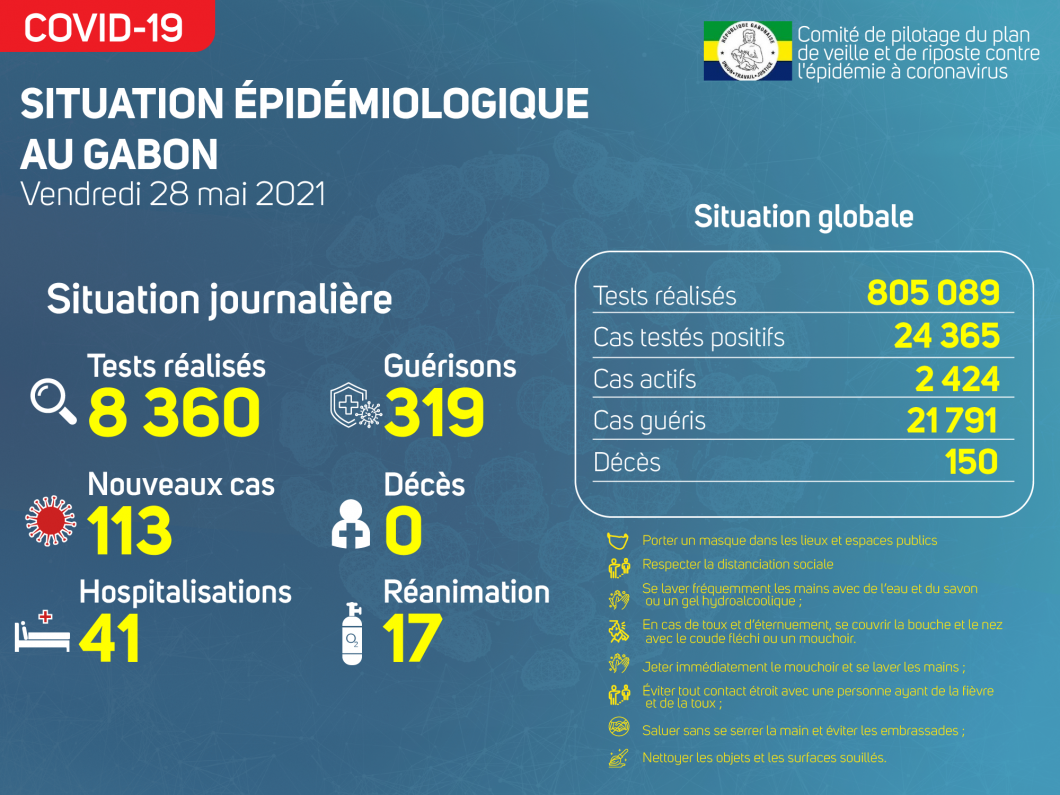 Coronavirus au Gabon : point journalier du 28 mai 2021
