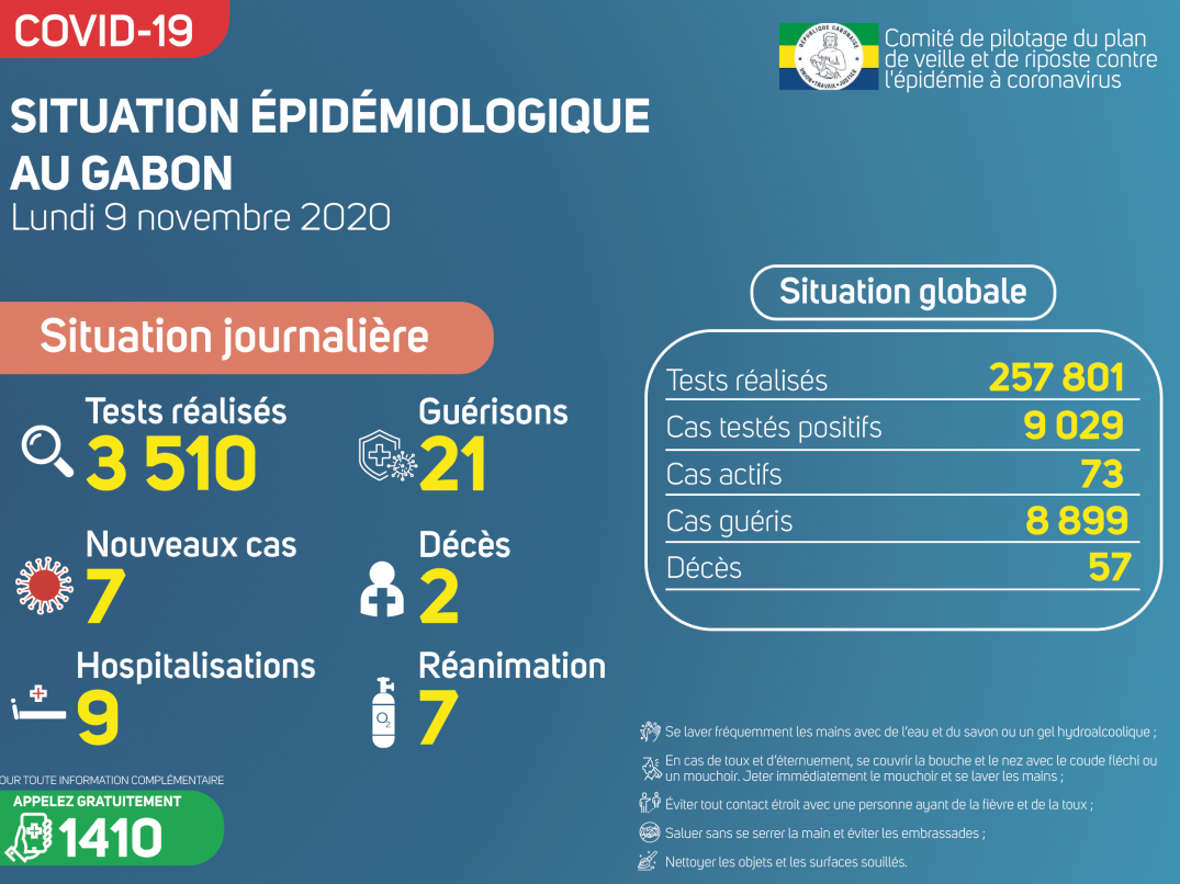 Coronavirus au Gabon : point journalier du 9 novembre 2020
