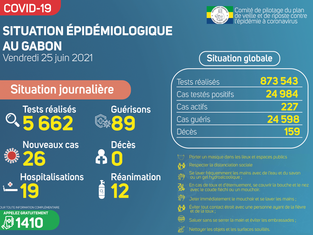 Coronavirus au Gabon : point journalier du 25 juin 2021
