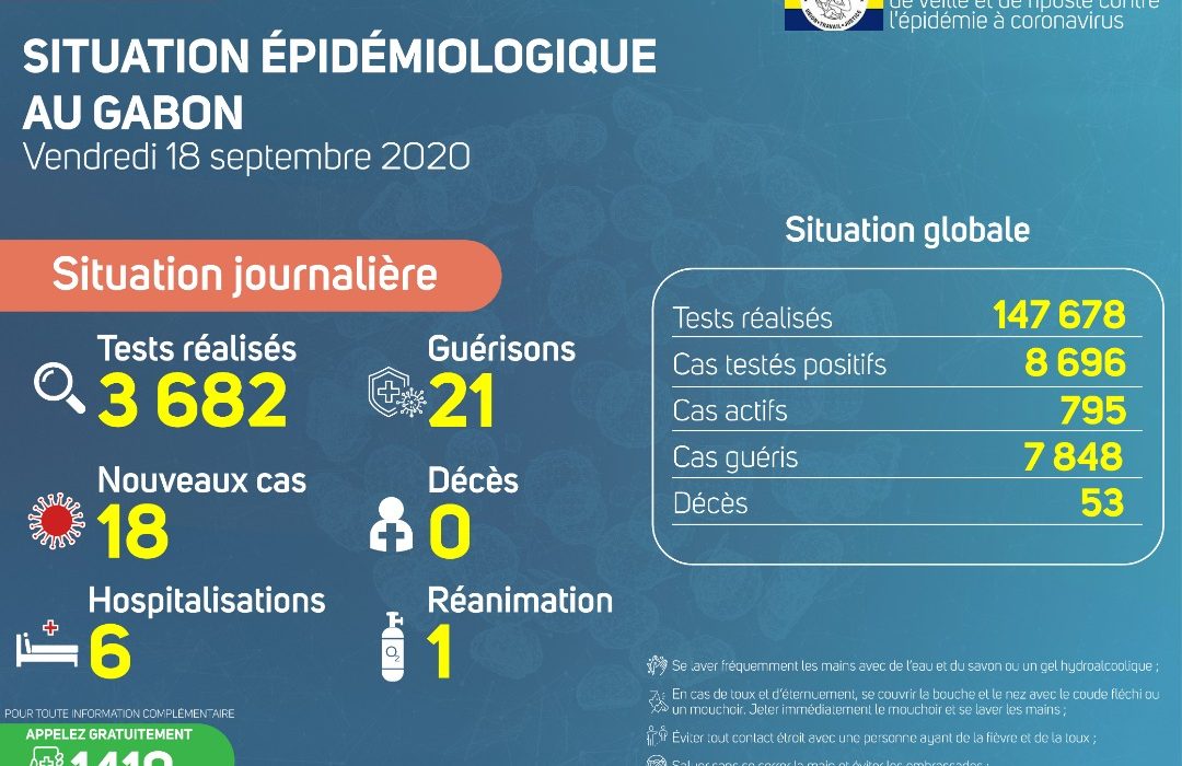 Coronavirus au Gabon : point journalier du 18 septembre 2020
