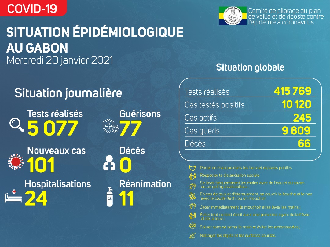 Coronavirus au Gabon : point journalier du 20 janvier 2021
