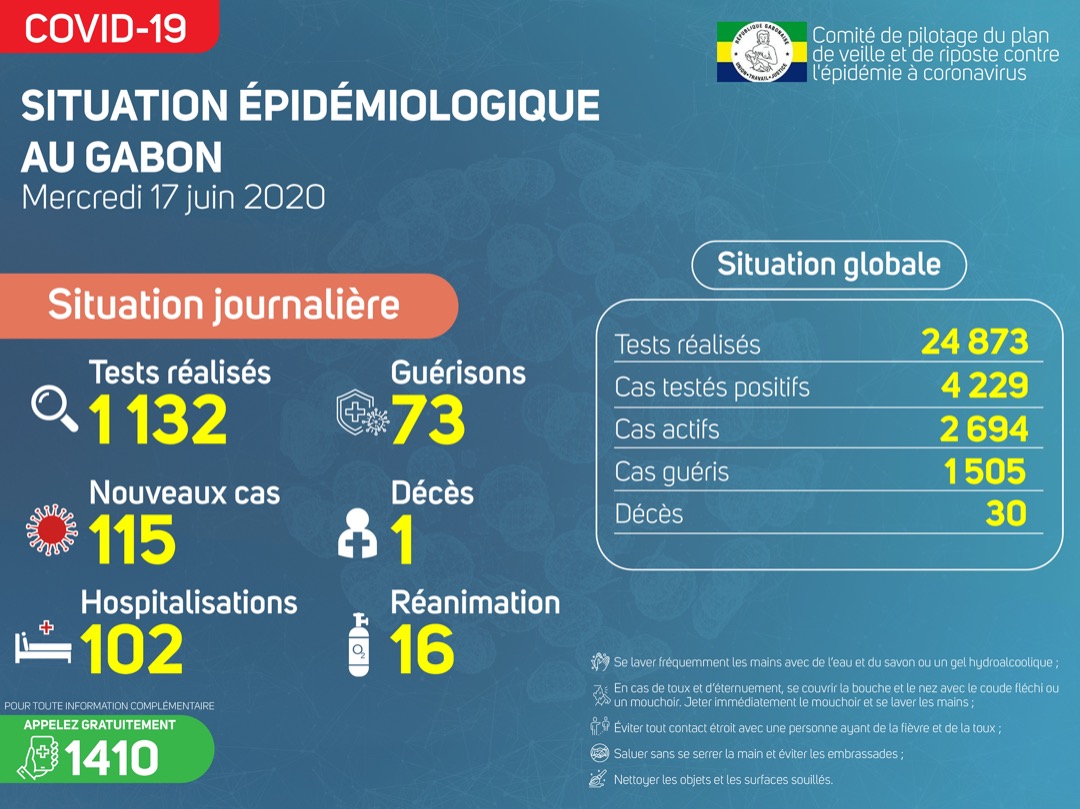 Coronavirus au Gabon : point journalier du 17 juin 2020
