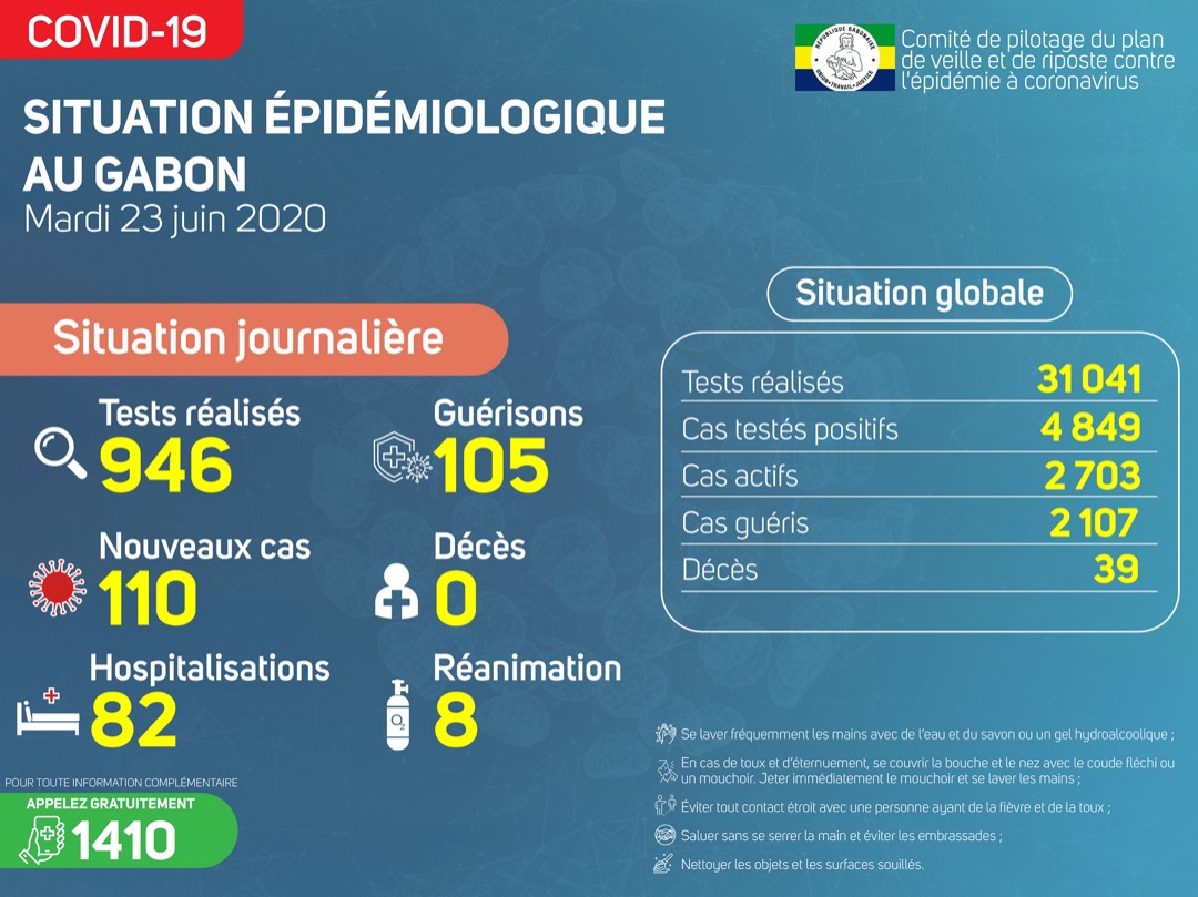 Coronavirus au Gabon : point journalier du 23 juin 2020
