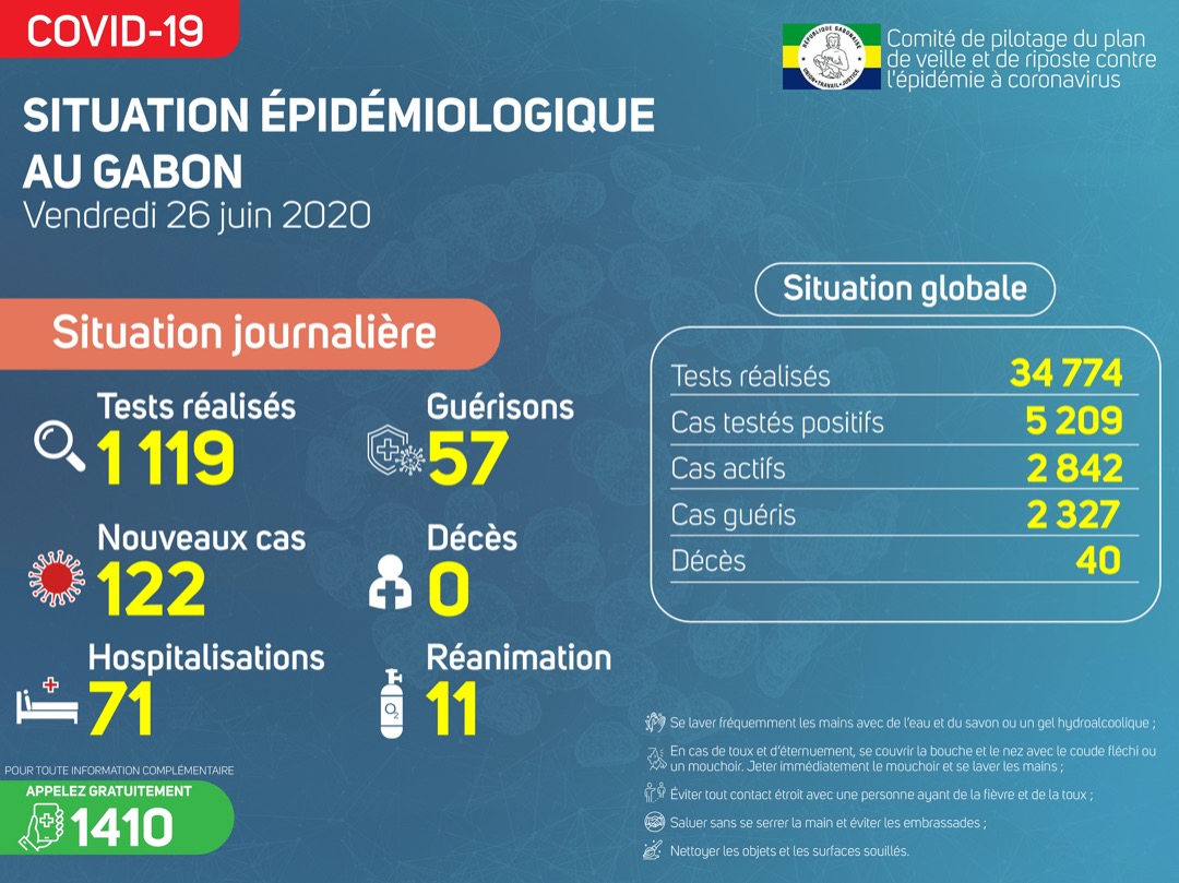 Coronavirus au Gabon : point journalier du 26 juin 2020
