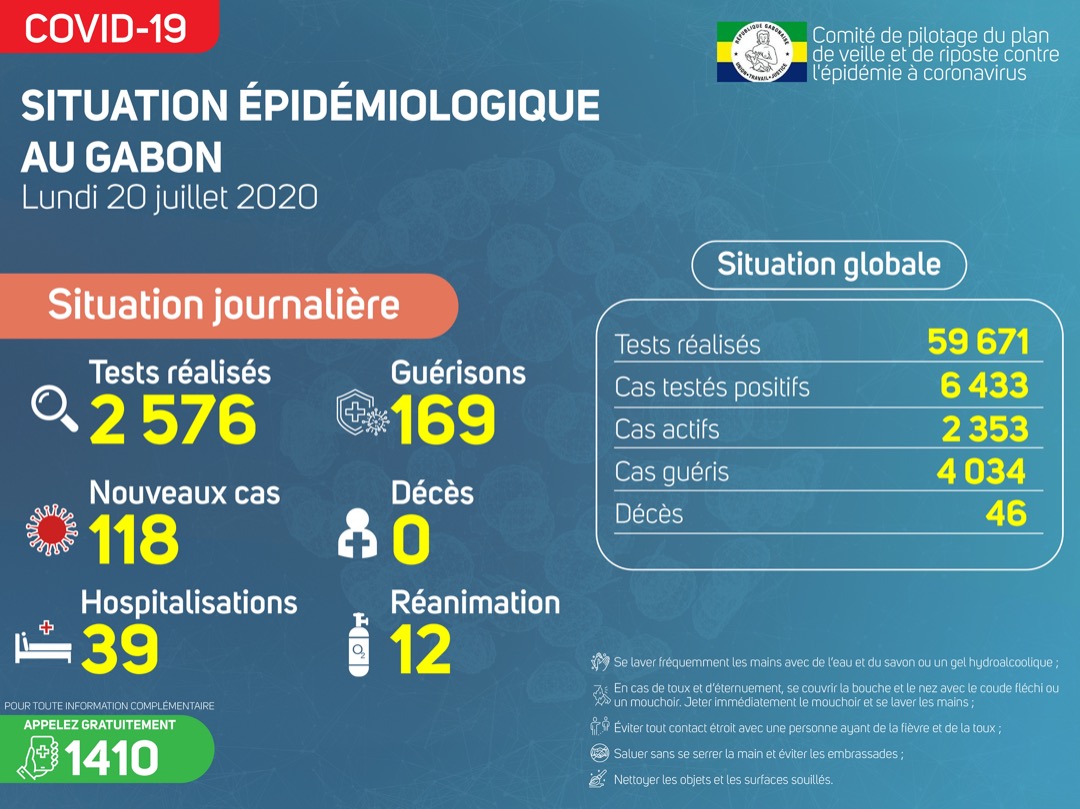 Coronavirus au Gabon : point journalier du 20 juillet 2020
