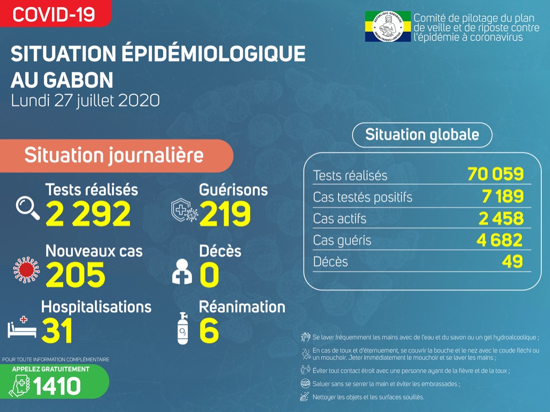 Coronavirus au Gabon : point journalier du 27 juillet 2020
