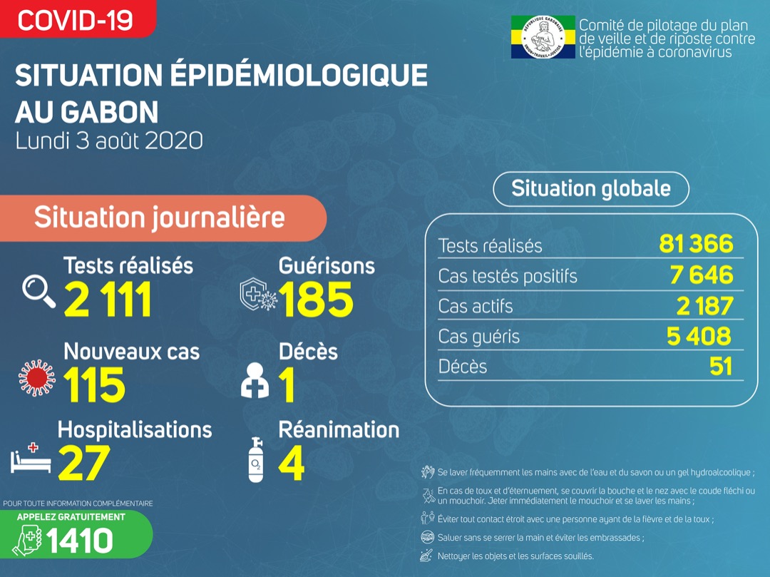 Coronavirus au Gabon : point journalier du 3 août 2020
