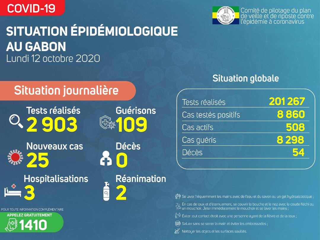 Coronavirus au Gabon : point journalier du 12 octobre 2020
