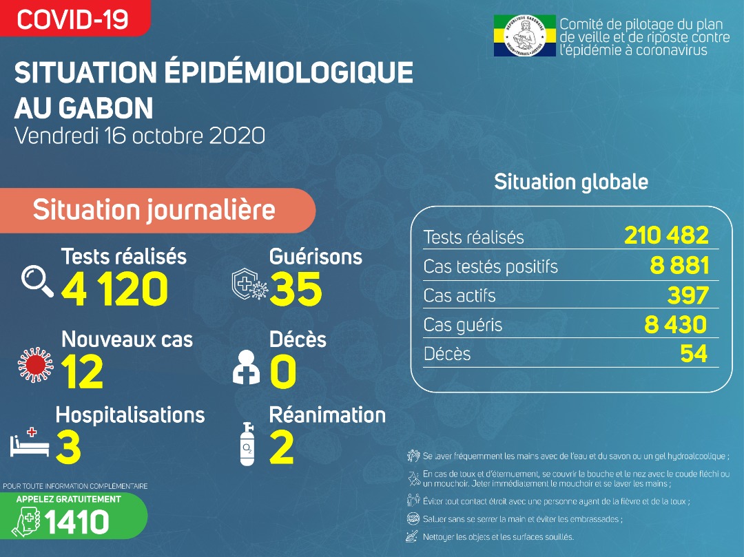 Coronavirus au Gabon : point journalier du 16 octobre 2020
