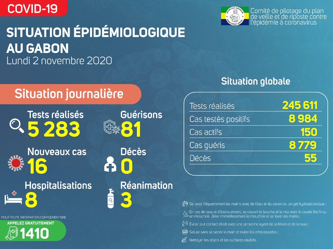 Coronavirus au Gabon : point journalier du 2 novembre 2020
