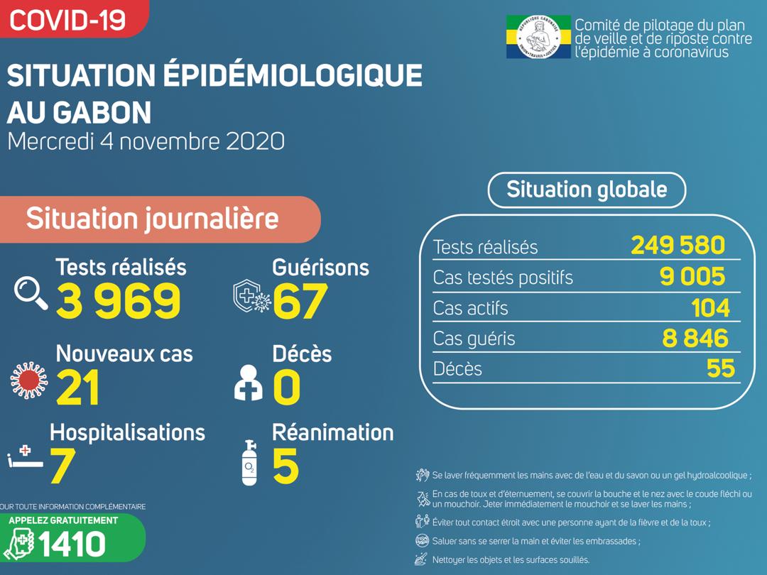 Coronavirus au Gabon : point journalier du 4 novembre 2020
