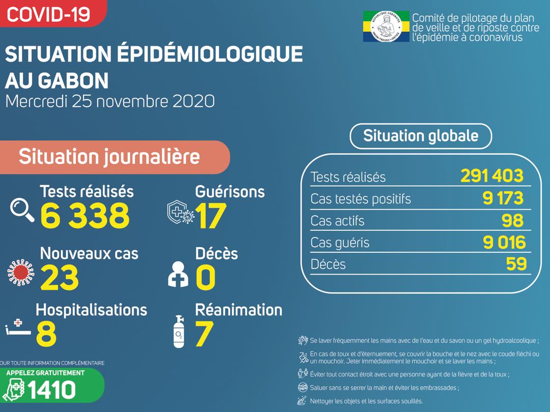 Coronavirus au Gabon : point journalier du 25 novembre 2020
