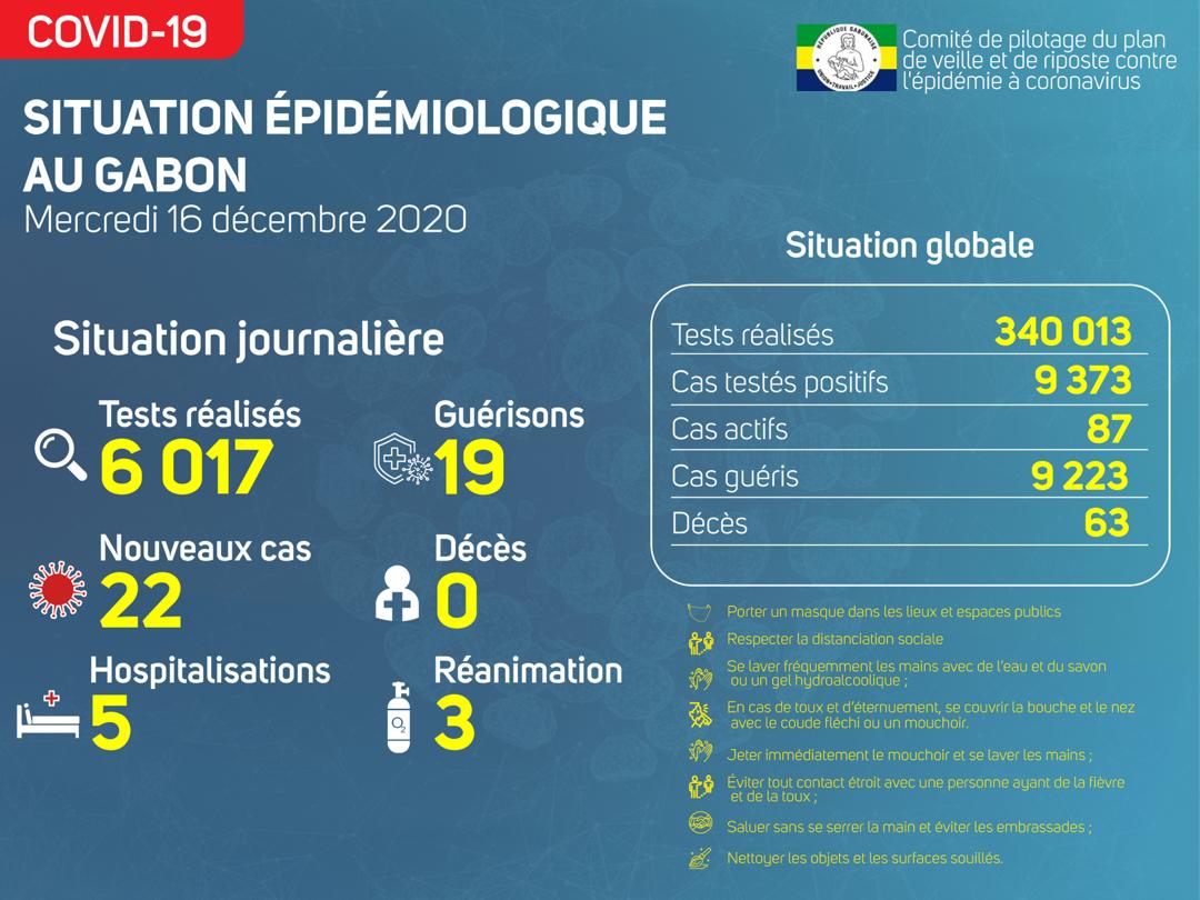 Coronavirus au Gabon : point journalier du 16 décembre 2020
