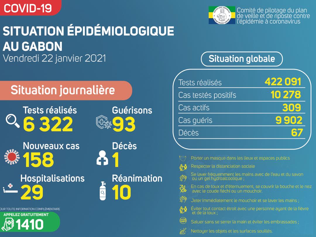 Coronavirus au Gabon : point journalier du 22 janvier 2021
