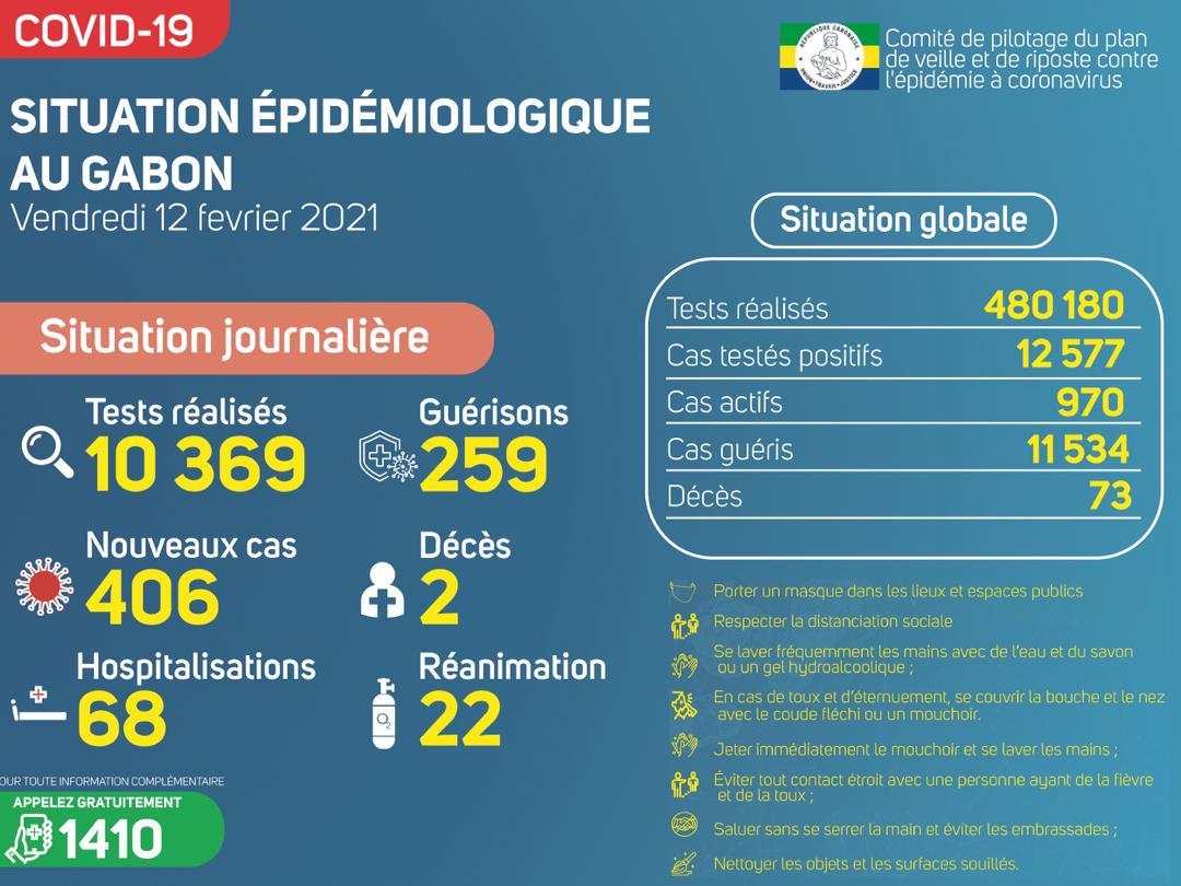 Coronavirus au Gabon : point journalier du 12 février 2021
