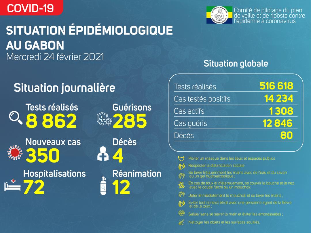 Coronavirus au Gabon : point journalier du 24 février 2021
