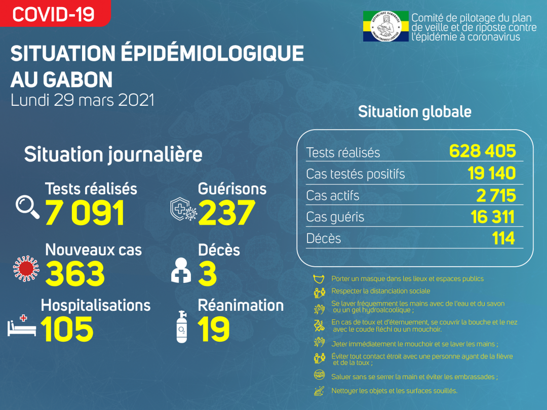 Coronavirus au Gabon : point journalier du 29 mars 2021
