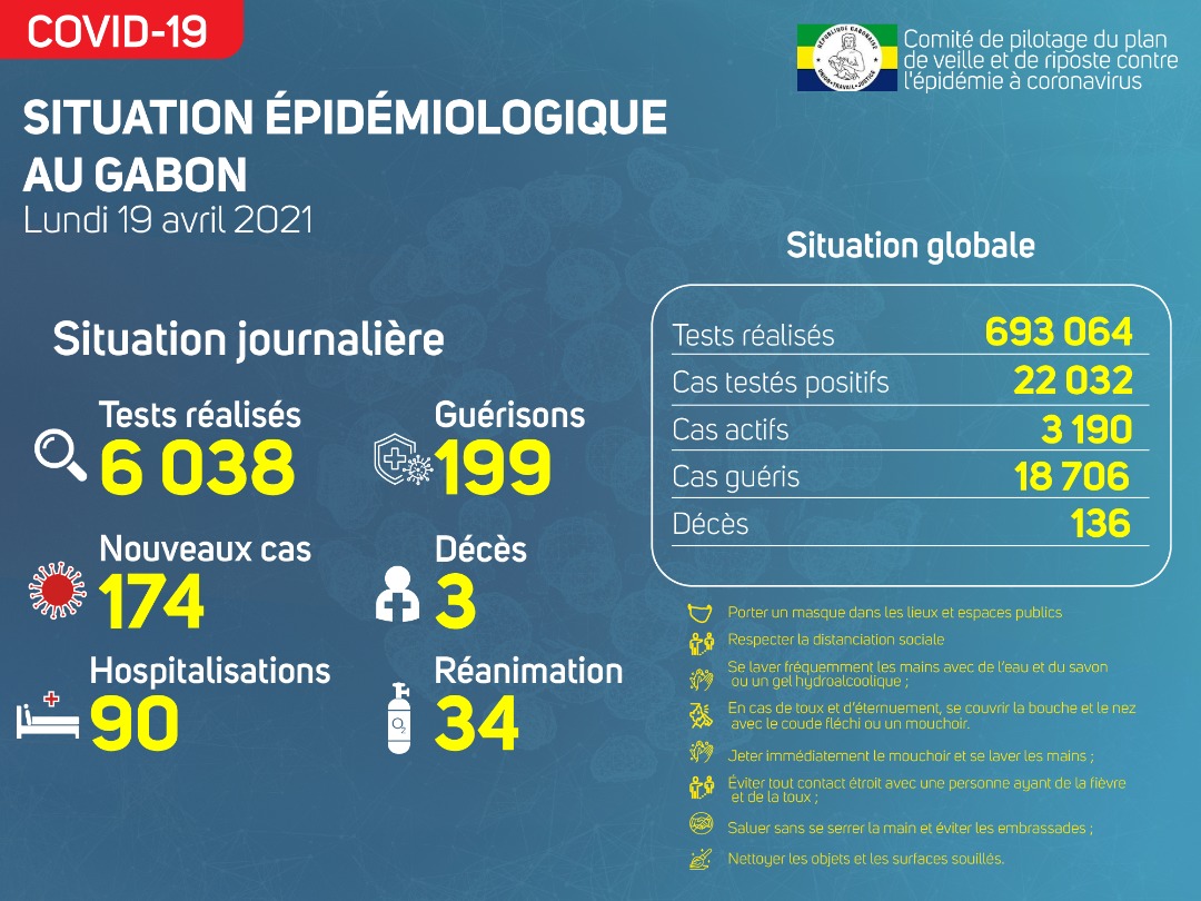 Coronavirus au Gabon : point journalier du 19 avril 2021
