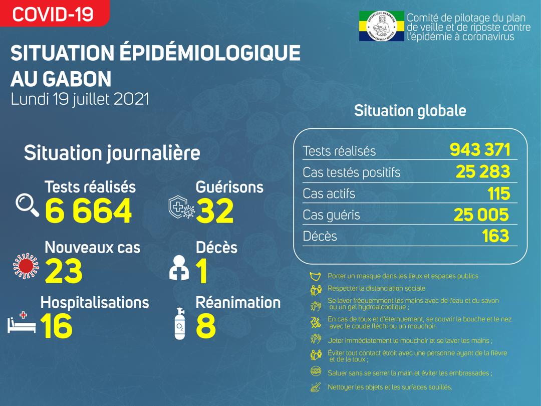 Coronavirus au Gabon : point journalier du 19 juillet 2021
