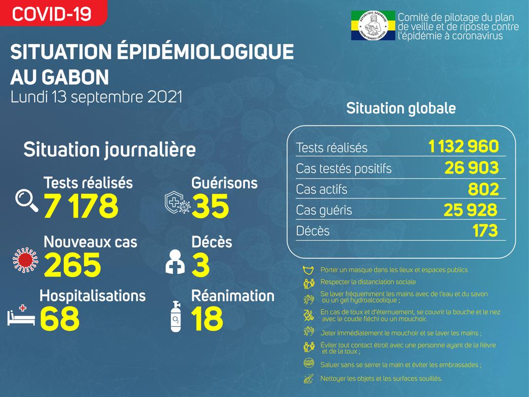 Coronavirus au Gabon : point journalier du 13 septembre 2021
